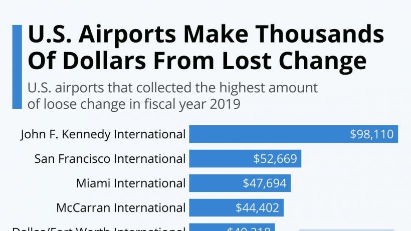 us.-airports-make-tens-of-thousands-of-dollars-from-lost-change-[infographic]